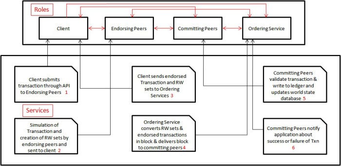 Blockchain Functionality. Blockchain is a peer-to-peer network of… | by ...