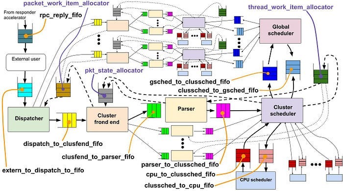Accelerator FIFOs. We delve into hardware FIFOs… | by Tom Herbert | Apr ...