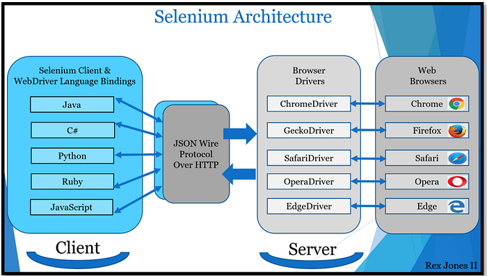Task-18. SELENIUM ARCHITECTURE IN DETAIL | by G Suganthi | Mar, 2024 ...