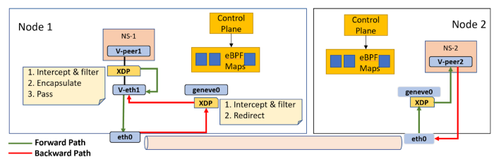 Towards building an eBPF based Newtork Data plane: Part 2 | by Palani ...