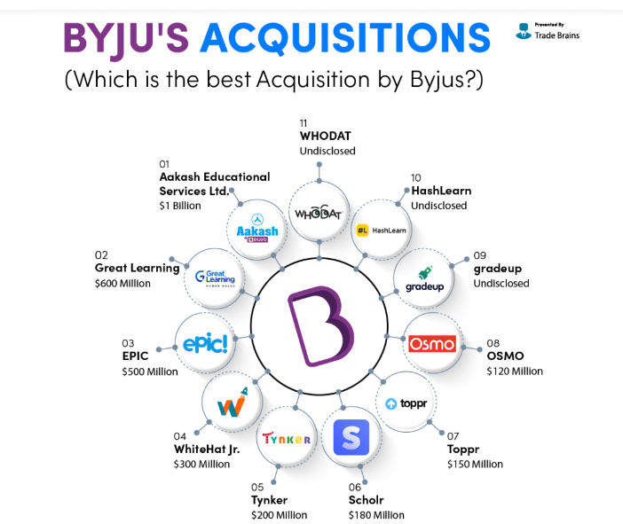 How BYJU’s Became The Most Valued Startup Of India: A Case Study | By E ...