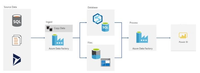 Low-Code Architecture with Azure DataFactory | by Andriy Bilous ...