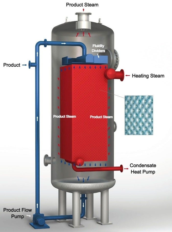 DIFFERENT TYPES OF EVAPORATORS AND THEIR APPLICATIONS by Samarth