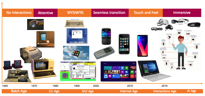 Evolution Of Technology And User Interactions | By Kuldeep Singh ...