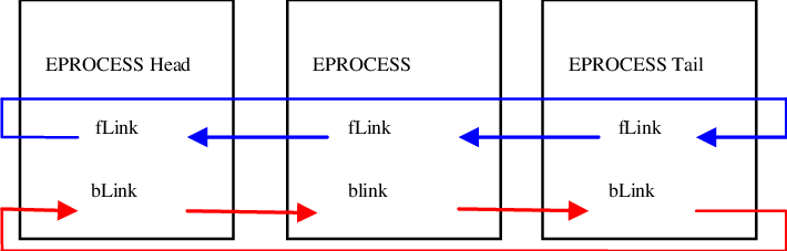 The Windows Kernel Data Structure Journey — “struct _LIST_ENTRY” | by ...