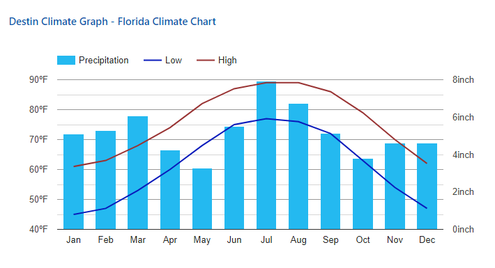 Destin florida weather october