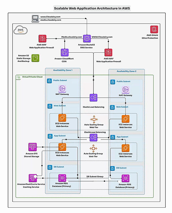 Mastering Scalable Web Application Architecture on AWS: A Step-by-Step ...