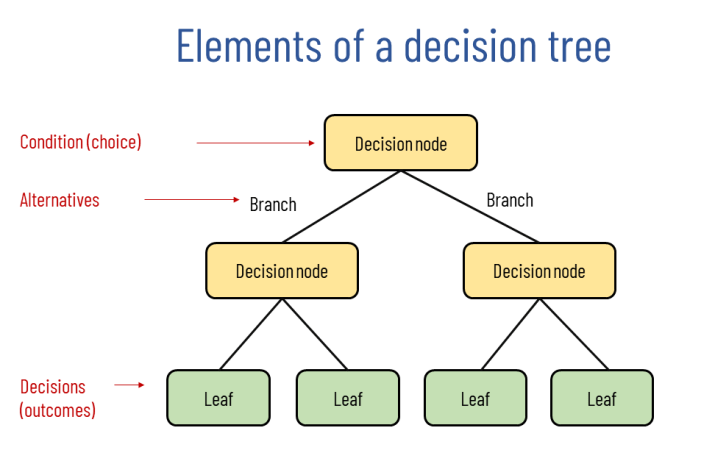 Navigating the Path to Understanding Decision Trees in Machine Learning ...