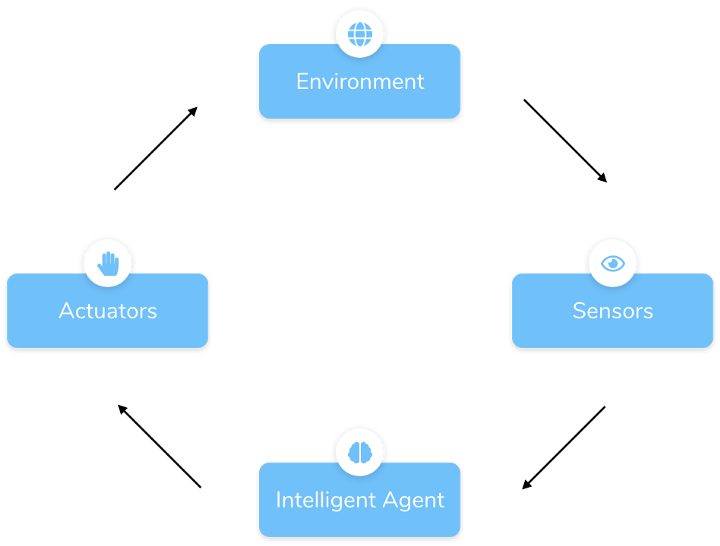 Intelligent Agents and Perception of an AI | by Pushkaraj Bhor | Medium