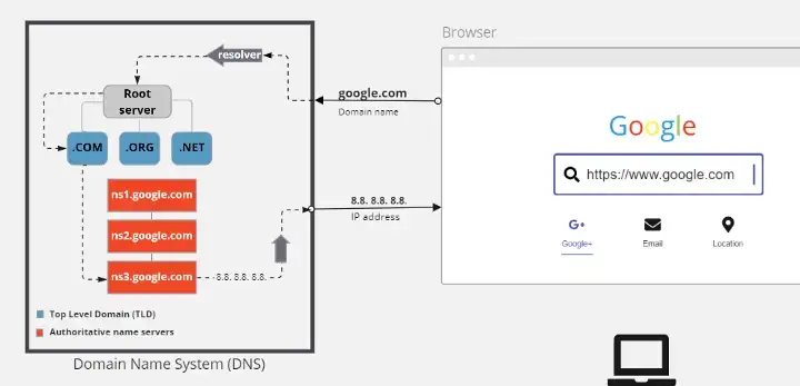 WHAT HAPPENS WHEN YOU TYPE https://google.com IN YOUR BROWSER? | by ...