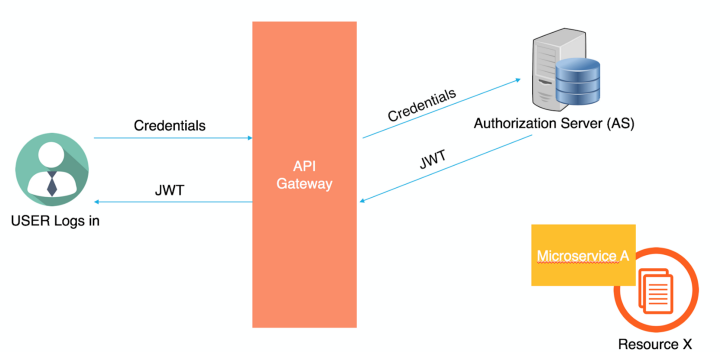 Microservice Authorization. I am sure you would have enjoyed and… | by ...