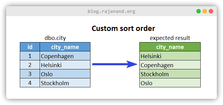 How to sort result set in custom order in SQL? | by Rajanand Ilangovan ...