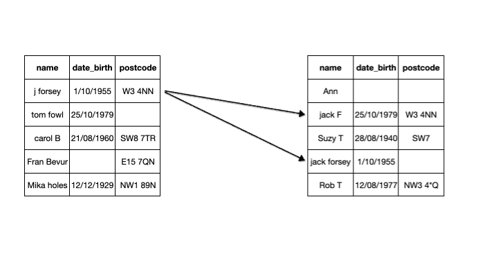Records linkage in Pandas. Record linkage is the process of… | by ...