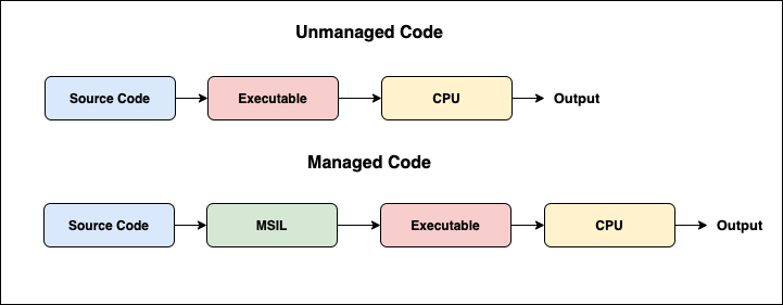 An Article on Managed and Unmanaged Code | by Ezemenahi Benedict | Medium