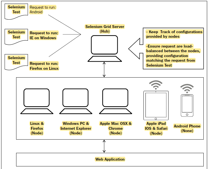 Distributed Testing using Selenium Grid Concepts in Virtual Machine ...