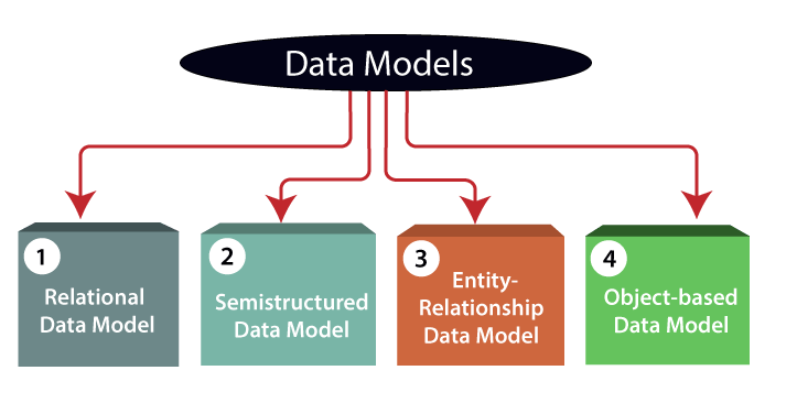 Understanding Data Models: A Beginner’s Guide | by Tamanna shaikh | Medium