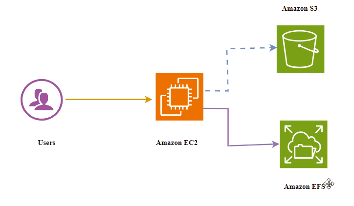 #Week4AWSWorkshopsChallenge-S3 Security Exercises(Configure S3 Block ...
