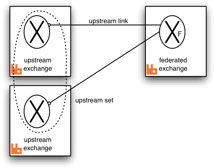 RabbitMQ Federation. RabbitMQ is an open source messaging… by Kaan