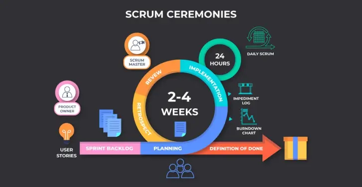 Understand Once And For All What SCRUM is! | by José Erildo | Medium
