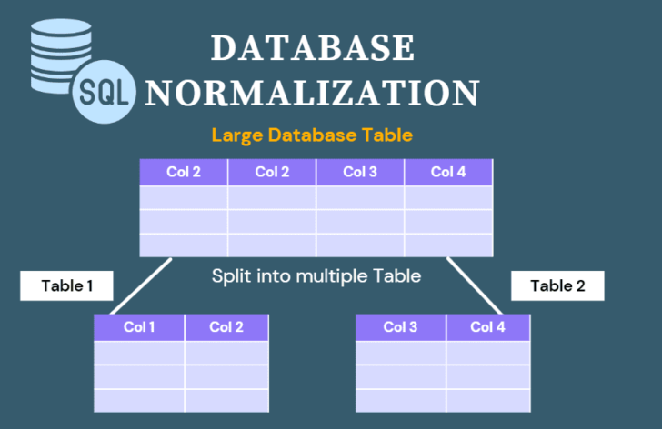 Database Normalization in SQL. Content | by Dhanushka Sampath | Medium