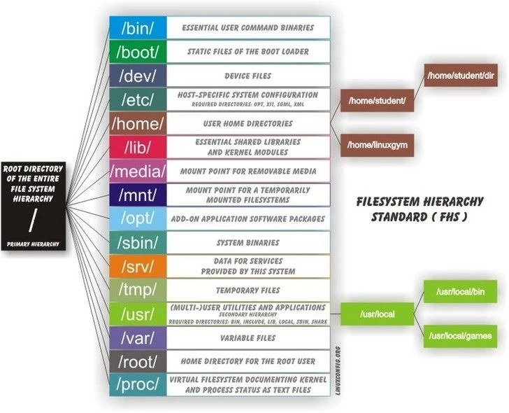 Linux File System Hierarchy Explained by Saiteja Bellam Fournine