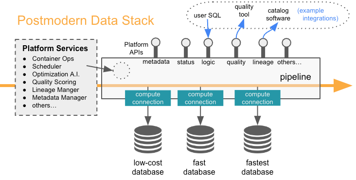 Modern Data Stack Discontent (Part 2) | by Jon Osborn | Medium