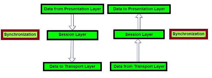 Session Layer in OSI Model: Examples, Protocols & Devices | by Computer ...