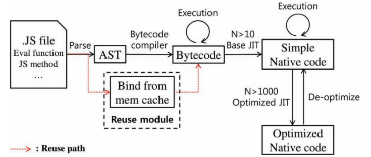 Improve Browser performance using Bytecode Caching | by Sunanda | Medium
