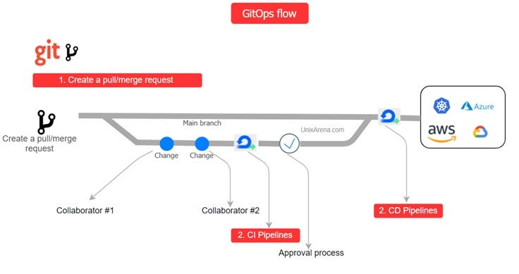 The Essential of GitOps. GitOps is a process which follows… | by ...