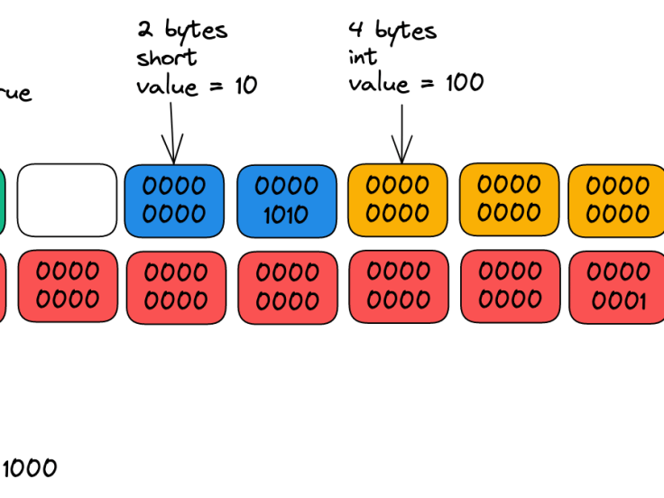 Memory Allocation | Analysis 🔭. The process of reserving a partial or ...