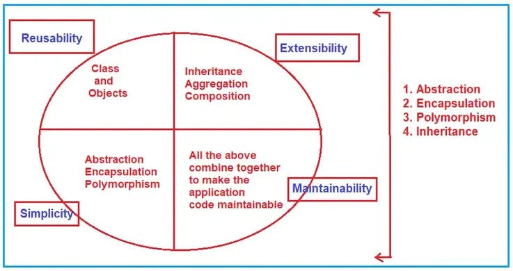 Procedural vs. Object-Oriented Programming (OOP) | by Pr@jakta Kapile ...