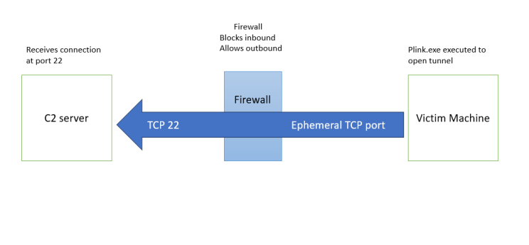 RDP Tunneling Attack. RDP is protocol developed by Microsoft… | by ...
