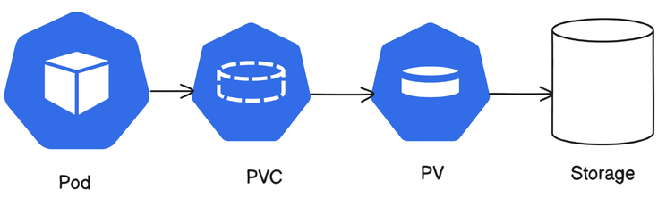 Kubernetes Storage Simplified: PV, PVC, StorageClass & Dynamic ...