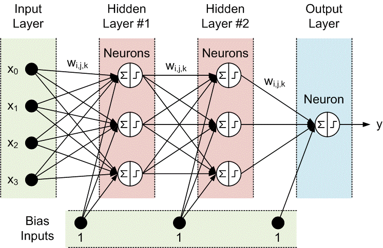 Deep Learning — Artificial Neural Network(ANN) | by Arun Purakkatt ...