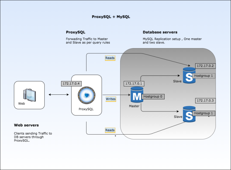 Load Balancing MySQL servers using ProxySQL | by Shashi Prakash Gautam ...