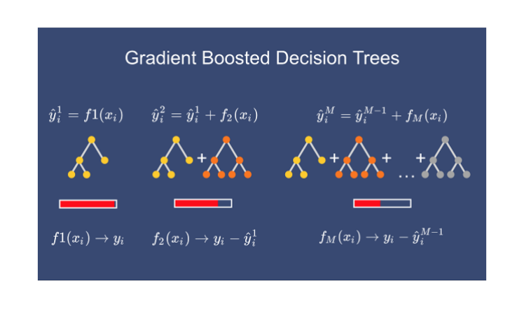 Machine Learning Algorithms(11) — Ensemble techniques (Boosting ...