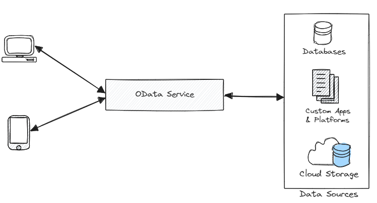Brief Introduction to OData API Architecture | by Pardeep Singh | Medium