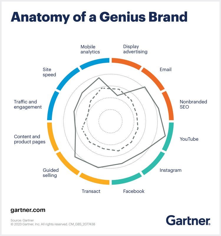 42+ Gartner Traits, Explore gartner&#039;s unique work culture and the