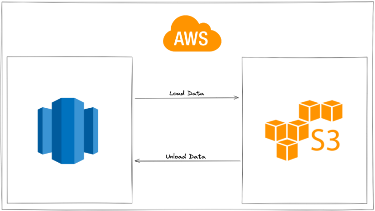Data Movement Between S3 and AWS Redshift | by Muhammad Haseeb | Medium
