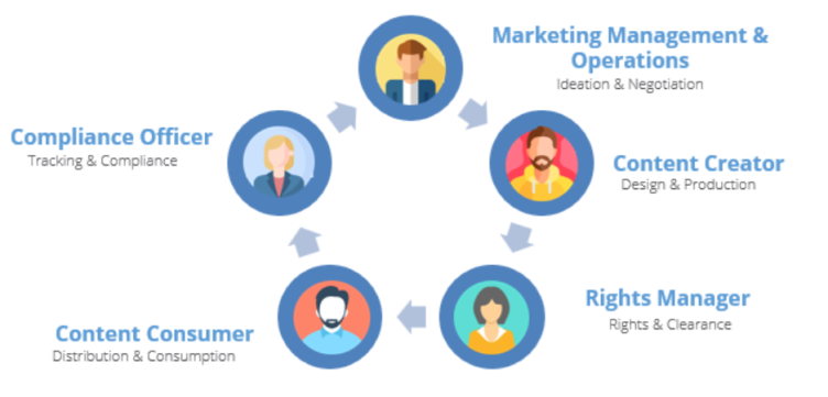 Accelerate the Marketing Lifecycle with Role-Driven DAM | by Gregg ...