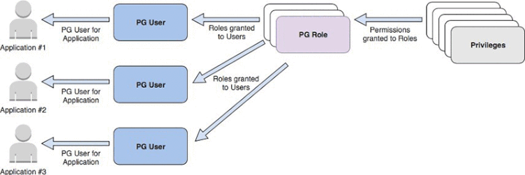 Users And Permissions In Postgres By Thomas Reid Level Up Coding