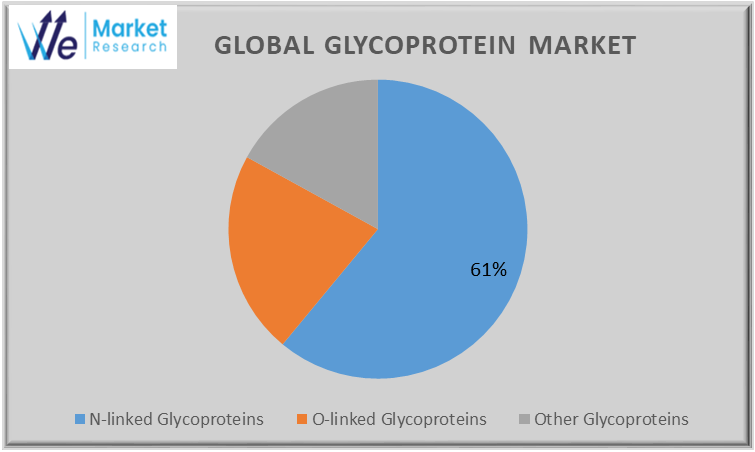Glycoprotein Market Size Anticipated to Reach USD 52.23 Million By 2033, Growing at CAGR of 7.7% Report by We Market Research. | by Shubhamwemarketresearch | Jul, 2024 | Medium