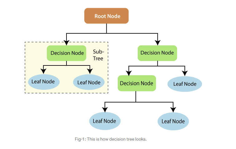 A Simple Guide to Decision Tree. Decision trees work like an if else ...