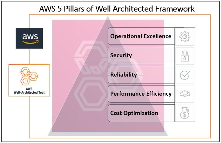 What is the AWS Well-Architected Framework? | by Sude Nur Erturk | Jul ...