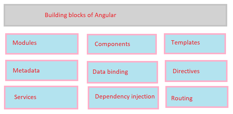 Angular- Part 1. Introduction | by Y Patil | Medium