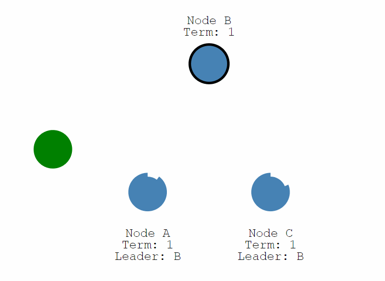 系統設計入門: Leader Election - jimmy-wang - Medium