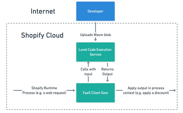 Implementing a WebAssembly Shopify Function using C++ | by Elad Kishon ...