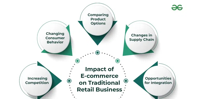 The Rise Of E commerce And Its Impact On Retail By Maheen S Medium