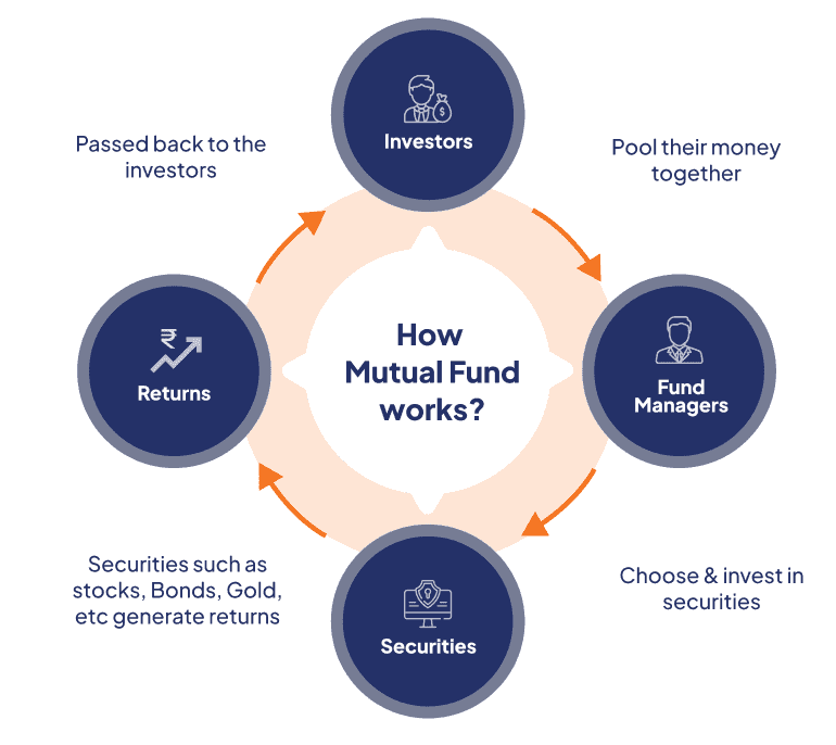 What is mutual fund?. A mutual fund is a financial instrument… | by ...