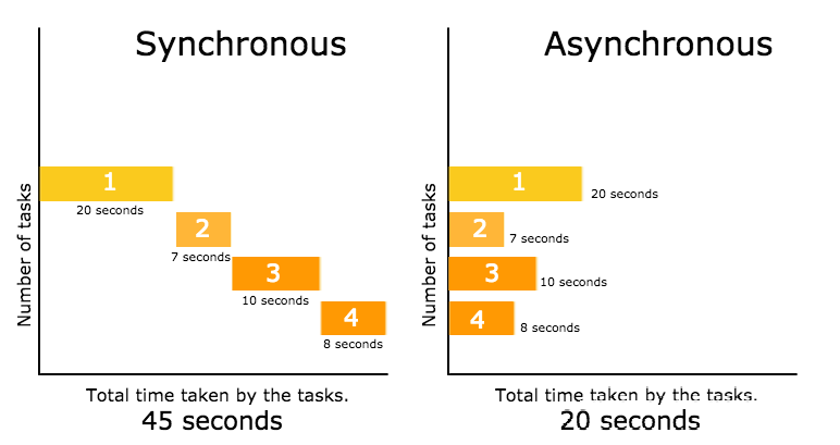 C# Asynchronous Programming: Tasks, Threads, and Async/Await | by ...